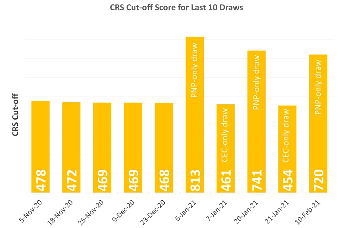 CRS Cut off score